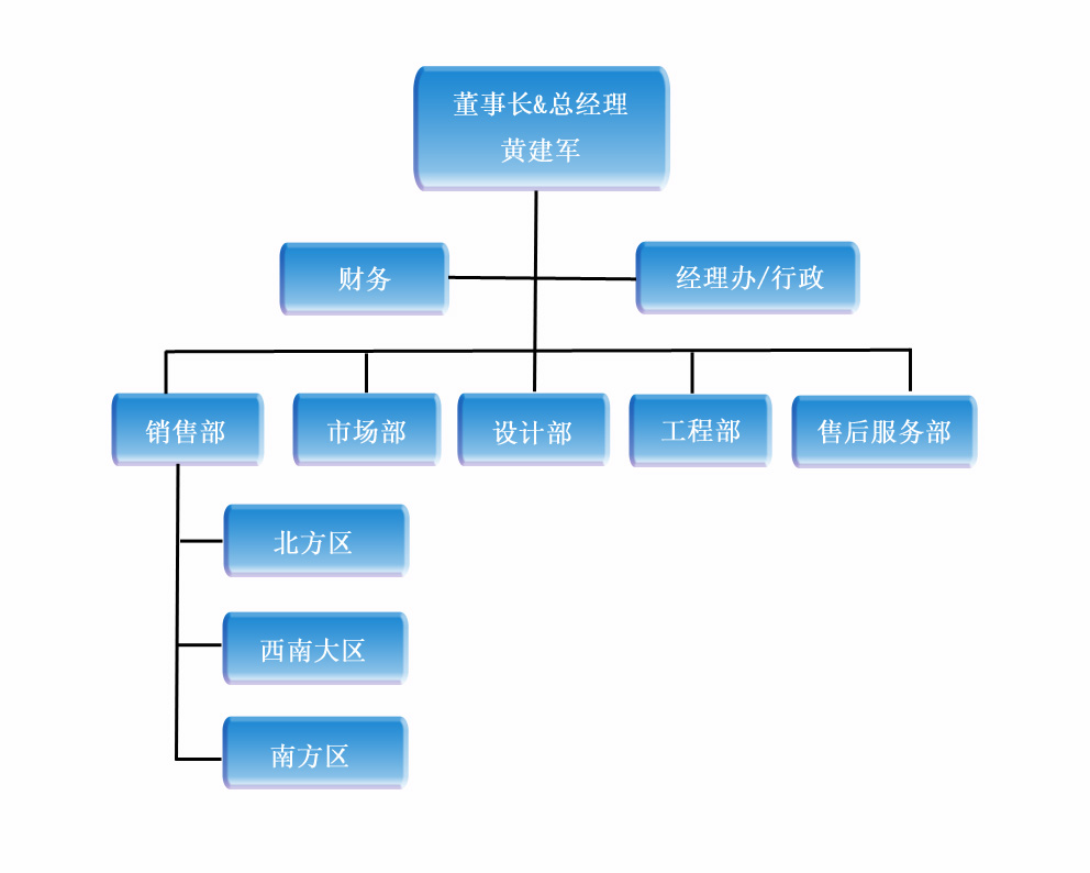 公司框架2